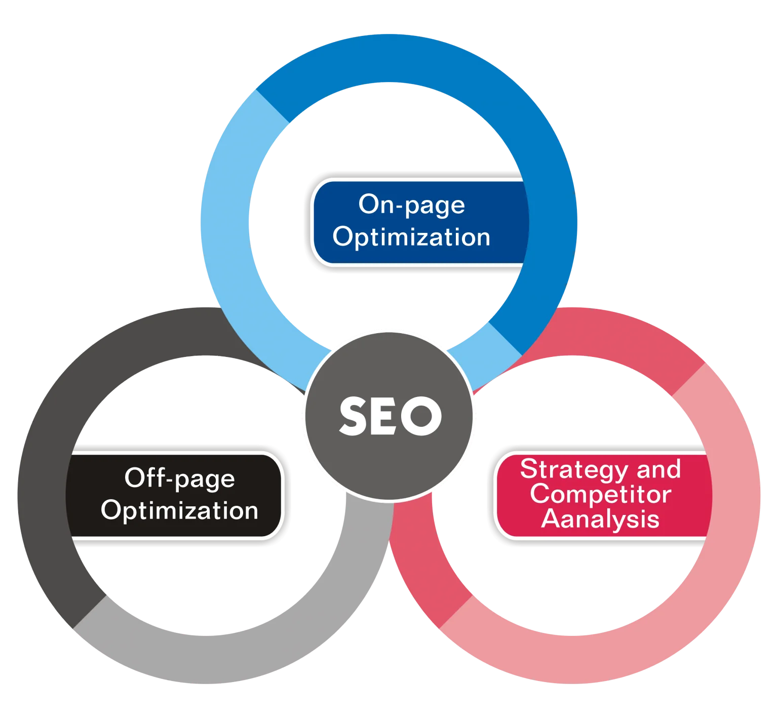 SEO Services to Rank Higher on Google - Boost Your Business in Alabama ,Al
