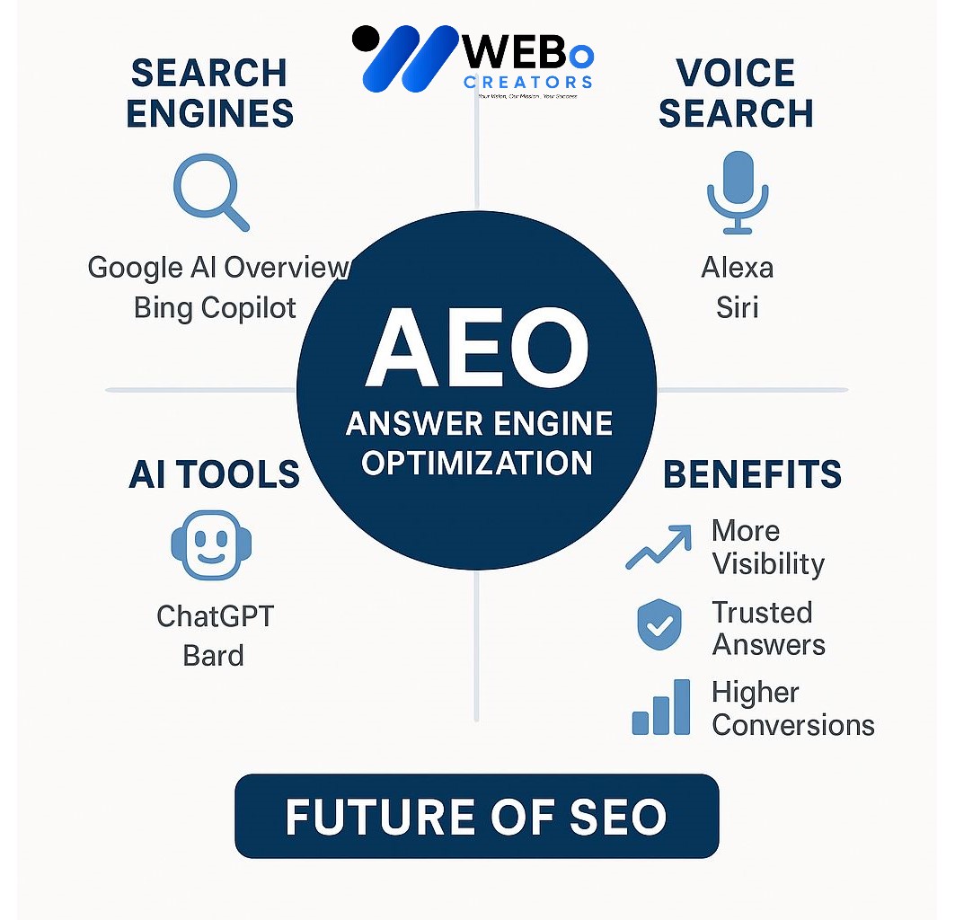 AEO – Answer Engine Optimization: AI-Driven Search Optimization Service in Alabama ,Al