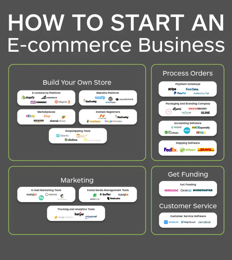 Dropshipping ecommerce store Alabama ,Al 2026 online business setup and Presence