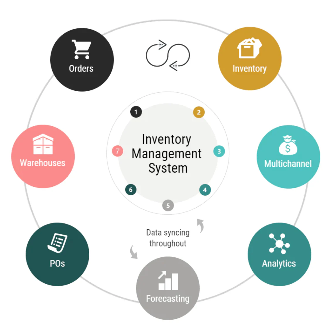 Best Inventory Management Software for Small and Medium businesses Stock Control in Alabama ,Al
