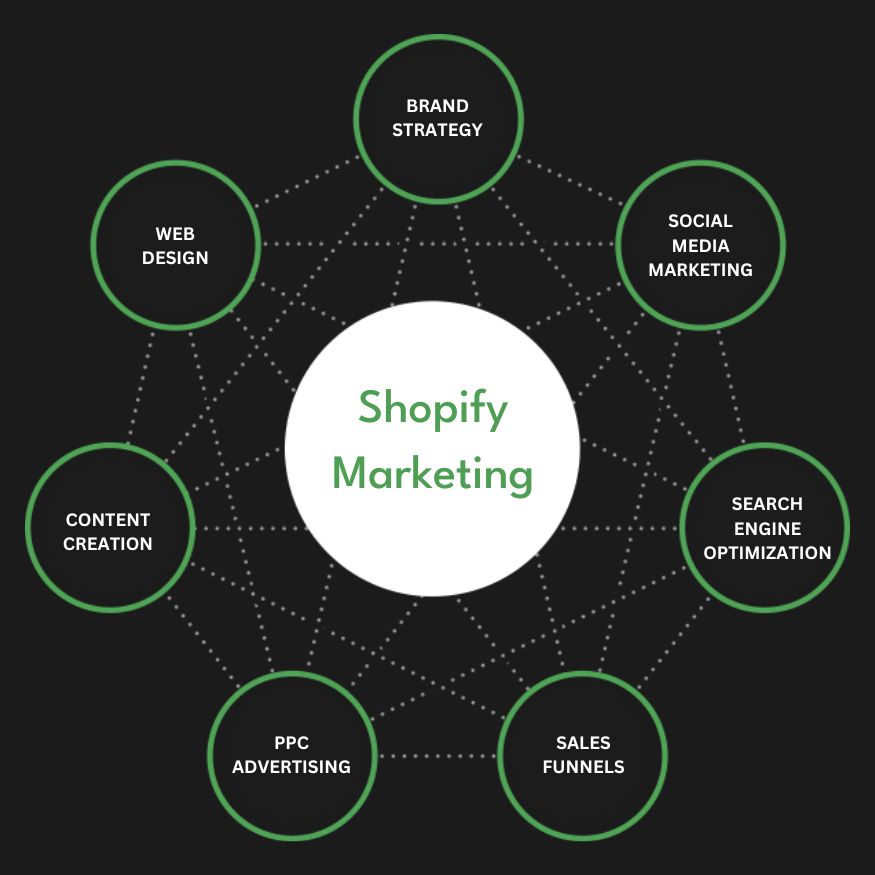 Best Shopify Marketing Agency | Digital Marketing Agency for Shopify Stores | Presence Hackers in Alabama ,Al for Online Stores