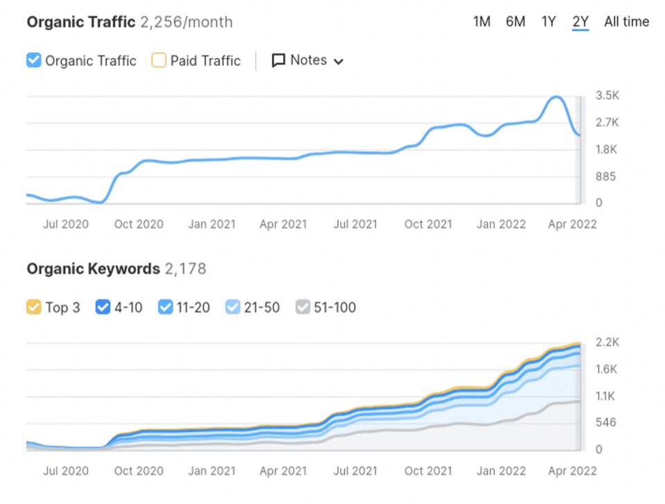 SEO Services in Alabama ,Al That Help You Rank and Grow